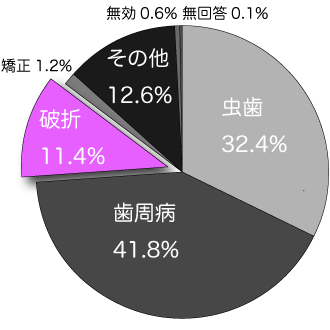 歯の喪失理由
