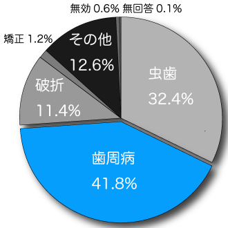 歯牙喪失理由